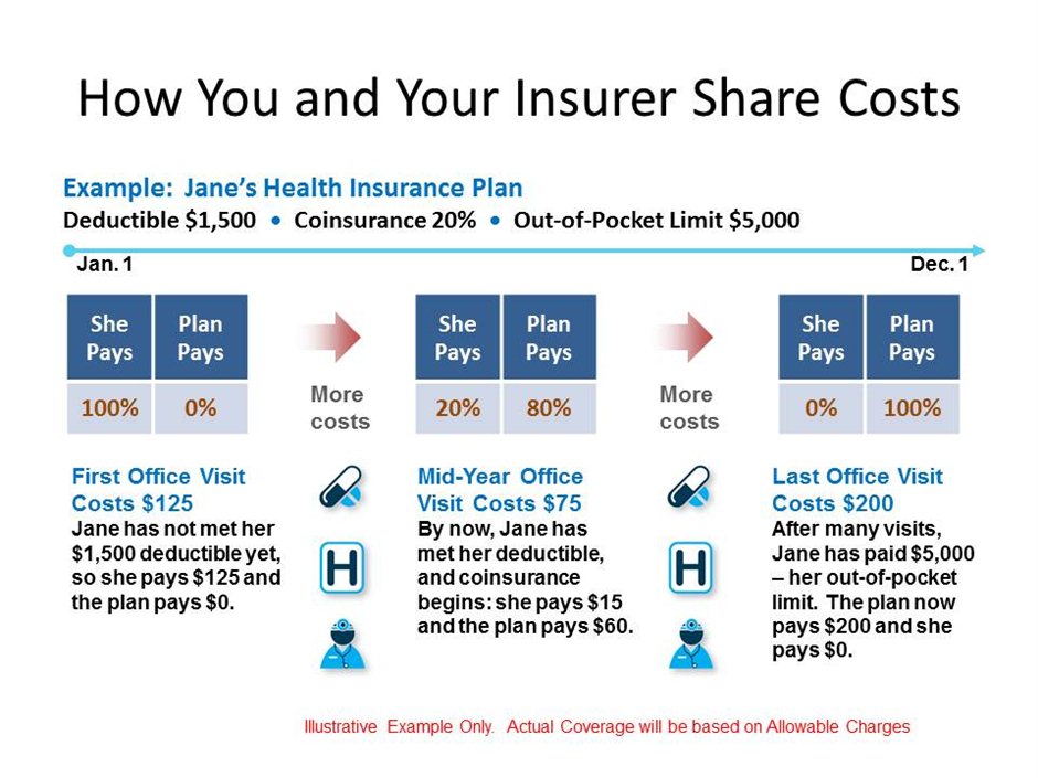 Comparing Cost-Sharing