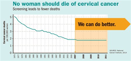 Cervical Cancer Infographic Chart